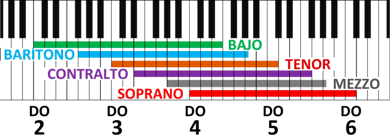 Tipos de voces M
